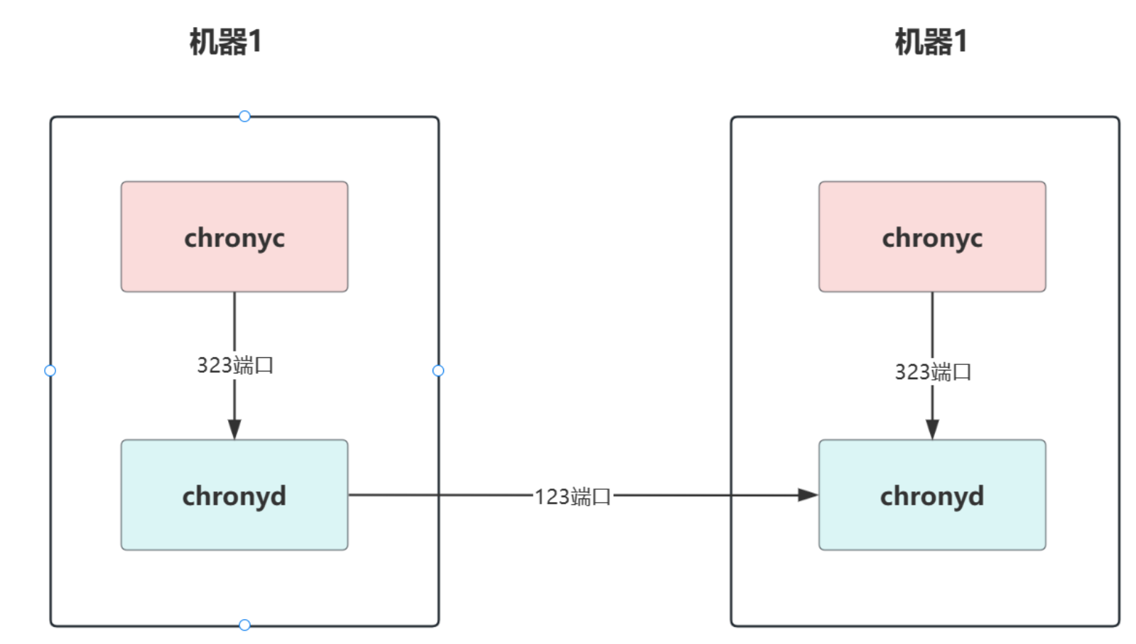 香港服务器centos8时间同步—chrony-小浪云